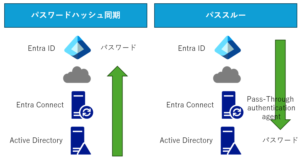 パスワード同期