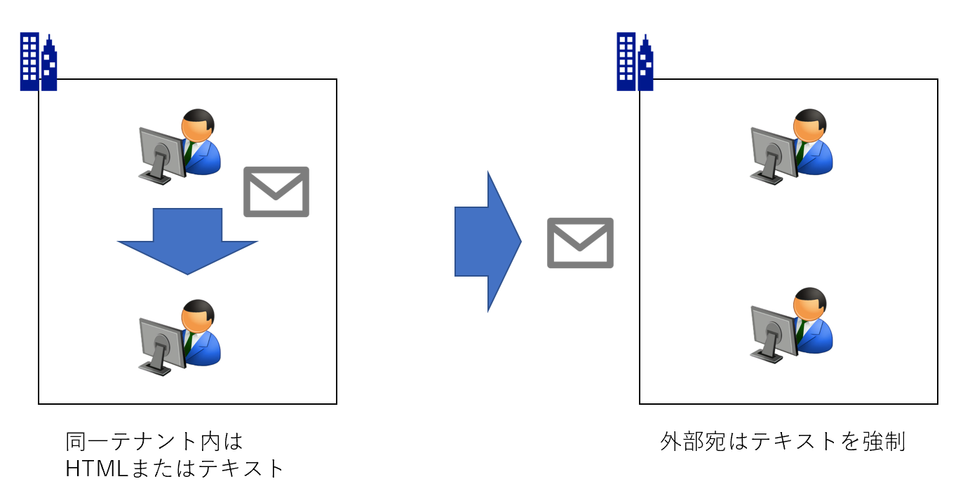 Exchange Online外部宛送信メールにテキスト形式を強制する – エンジニアベース Tech Blog