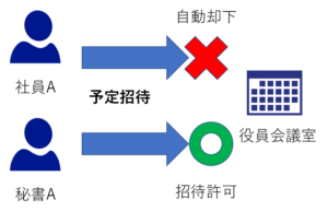 特定会議室の予約禁止