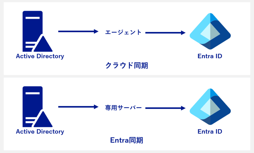 Entra ConnectのEntra同期とクラウド同期の違い – エンジニアベース Tech Blog