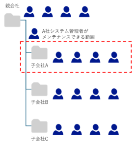 組織単位のユーザー管理
