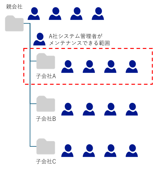 組織単位のユーザー管理